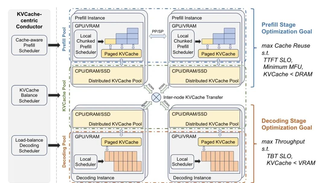 Kimi Paper Reveals Inference Architecture, Handling 80% of Traffic — figure 4