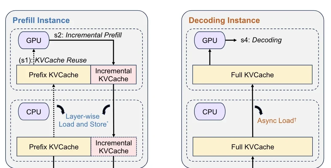 Kimi Paper Reveals Inference Architecture, Handling 80% of Traffic — figure 6