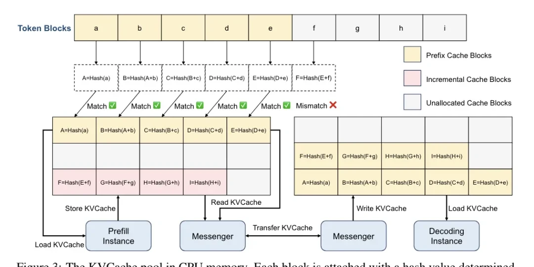 Kimi Paper Reveals Inference Architecture, Handling 80% of Traffic — figure 8