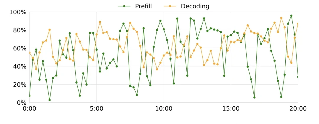 Kimi Paper Reveals Inference Architecture, Handling 80% of Traffic — figure 9
