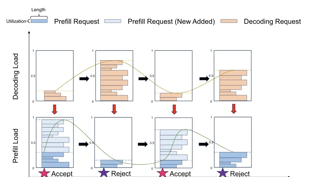 Kimi Paper Reveals Inference Architecture, Handling 80% of Traffic — figure 10
