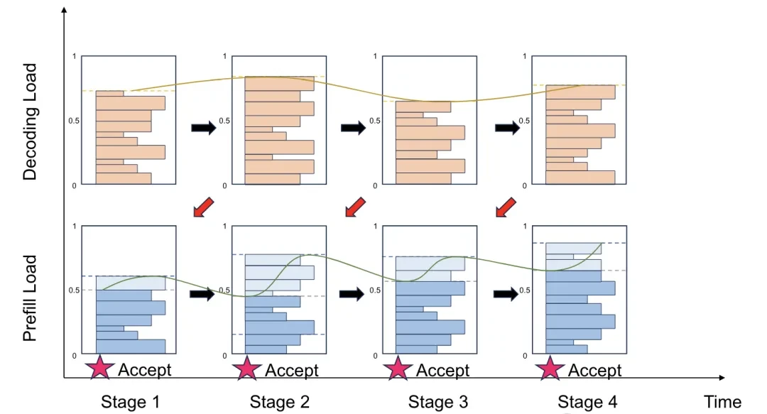 Kimi Paper Reveals Inference Architecture, Handling 80% of Traffic — figure 11