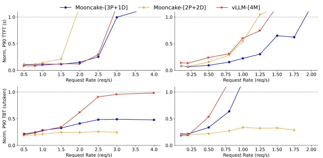 Kimi Paper Reveals Inference Architecture, Handling 80% of Traffic — figure 12