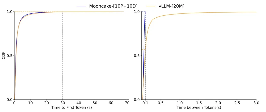 Kimi Paper Reveals Inference Architecture, Handling 80% of Traffic — figure 13