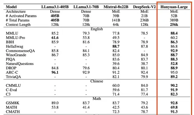 Tencent Releases Largest Open-Source MoE Model: 389B Parameters, Free for Commercial Use, Outperf… — figure 2