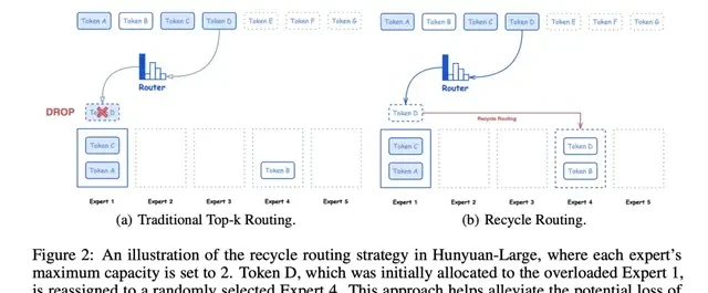 Tencent Releases Largest Open-Source MoE Model: 389B Parameters, Free for Commercial Use, Outperf… — figure 7