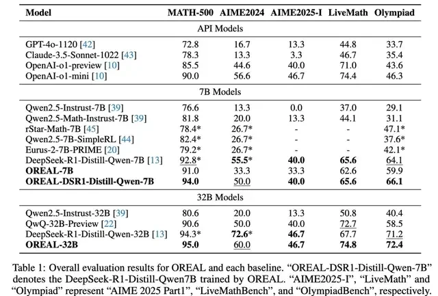 Shanghai AI Lab Surpasses DeepSeek in Math Reasoning Without Distilling R1, Using RL to Break Limits — figure 8