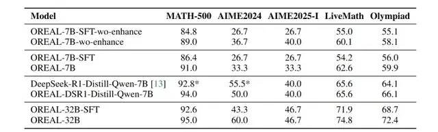 Shanghai AI Lab Surpasses DeepSeek in Math Reasoning Without Distilling R1, Using RL to Break Limits — figure 9
