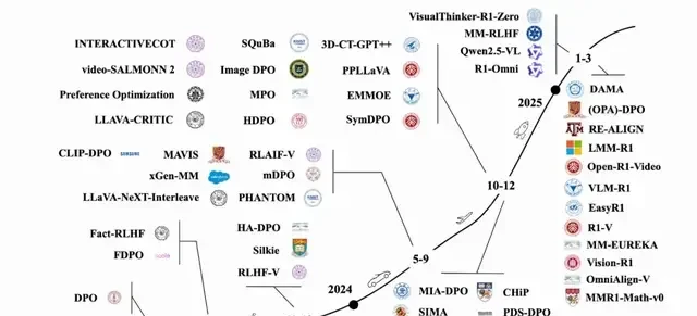 Academician Leads Comprehensive Review of Multimodal LLM Alignment Algorithms — figure 2