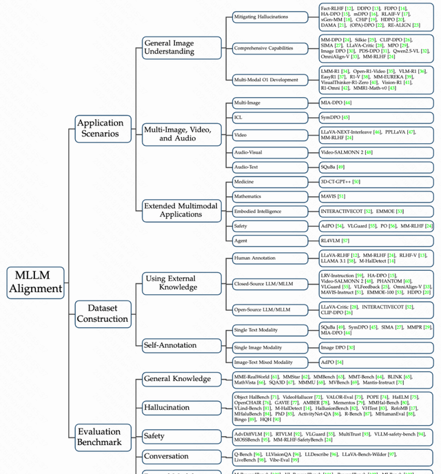 Academician Leads Comprehensive Review of Multimodal LLM Alignment Algorithms — figure 3
