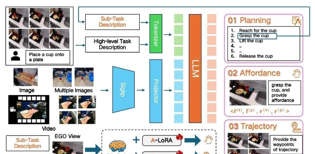Toward Swarm Intelligence: BAAI Unveils First Cross-Embodiment Brain-Cerebellum Collaboration Fra… — figure 3