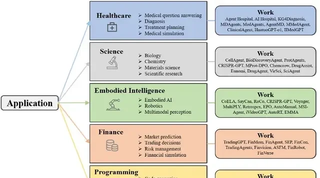 Agent Hype Explodes: A Comprehensive Review to Streamline Your Learning | From East China Normal … — figure 13