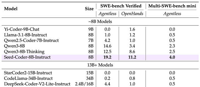 ByteDance Seed Open-Sources Code Model, Achieving Multiple SOTA Benchmarks and Proposing a Small-… — figure 4