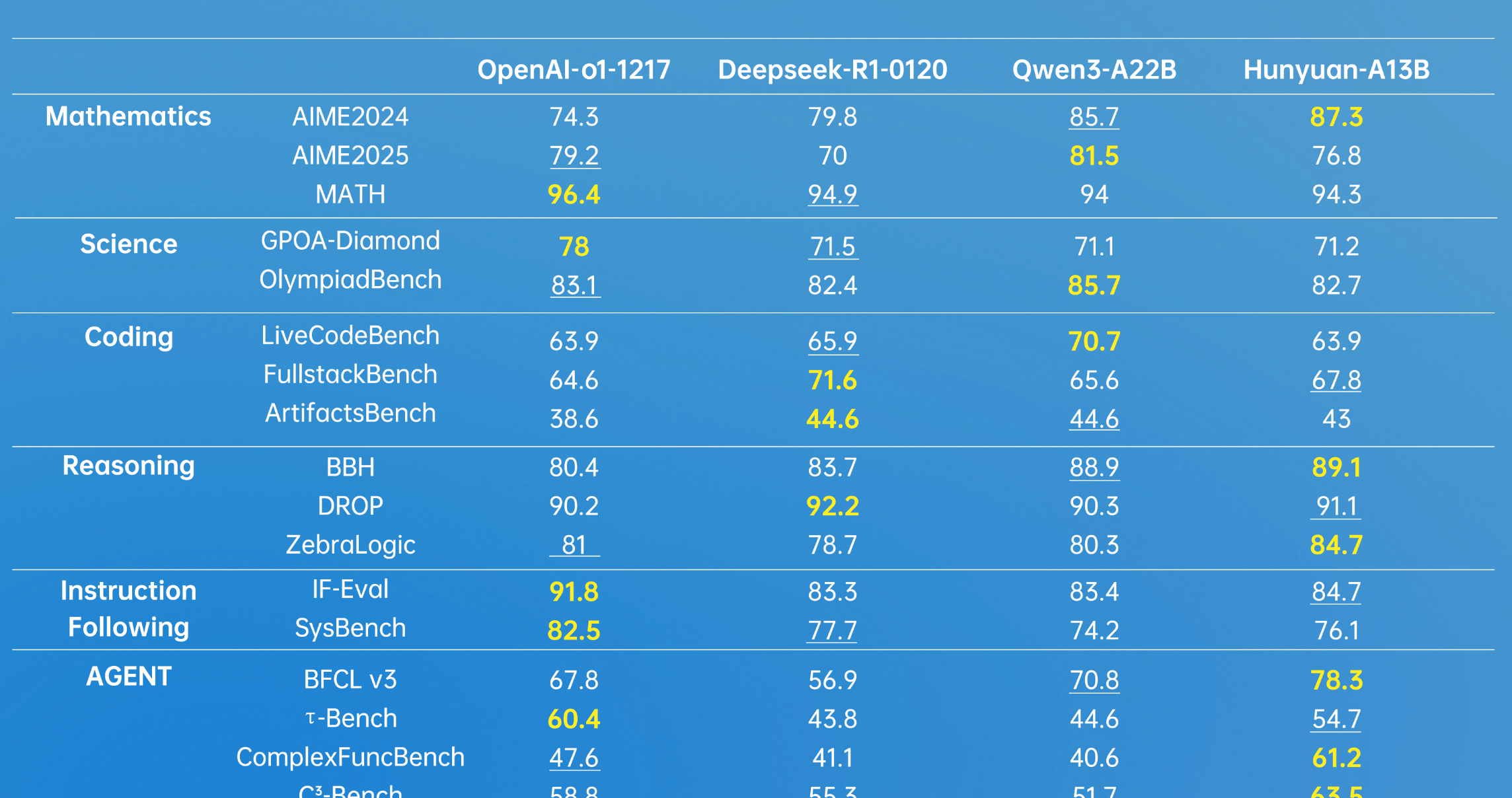 Tencent Hunyuan Launches First Open-Source Hybrid Reasoning Model, Exceling in Agent Tool Use and… — figure 2