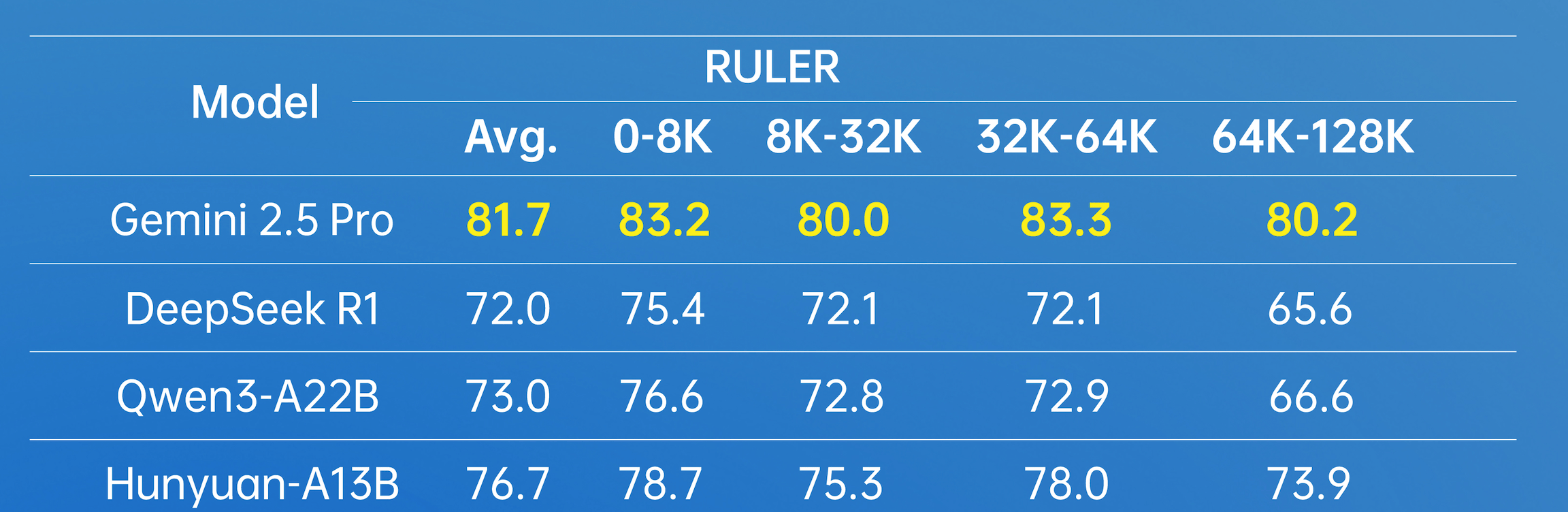 Tencent Hunyuan Launches First Open-Source Hybrid Reasoning Model, Exceling in Agent Tool Use and… — figure 4