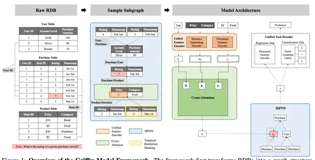 Cracking Three Major Database AI Challenges: Peking University and Amazon Unveil World's First Gr… — figure 4