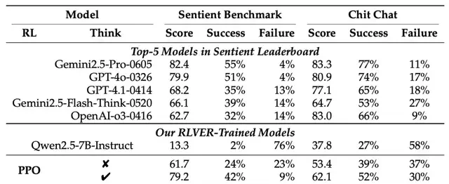 7B Model's 'Emotional Intelligence' Rivals GPT-4o: Tencent Breaks Through Open-Domain RL Challeng… — figure 2