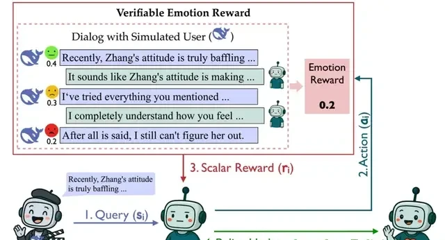 7B Model's 'Emotional Intelligence' Rivals GPT-4o: Tencent Breaks Through Open-Domain RL Challeng… — figure 3