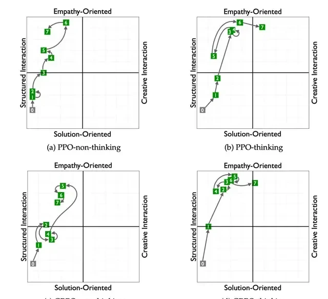 7B Model's 'Emotional Intelligence' Rivals GPT-4o: Tencent Breaks Through Open-Domain RL Challeng… — figure 5