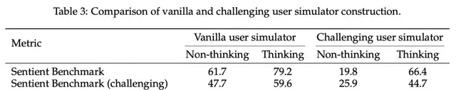 7B Model's 'Emotional Intelligence' Rivals GPT-4o: Tencent Breaks Through Open-Domain RL Challeng… — figure 8