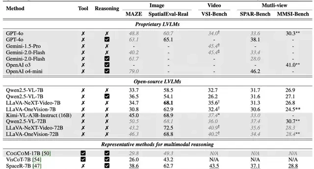 Large Models Master Human Spatial Reasoning: Three-Stage Training Framework Learns to 'Think Whil… — figure 3