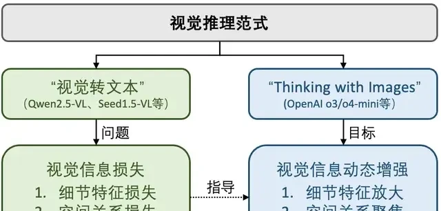 Large Models Master Human Spatial Reasoning: Three-Stage Training Framework Learns to 'Think Whil… — figure 6