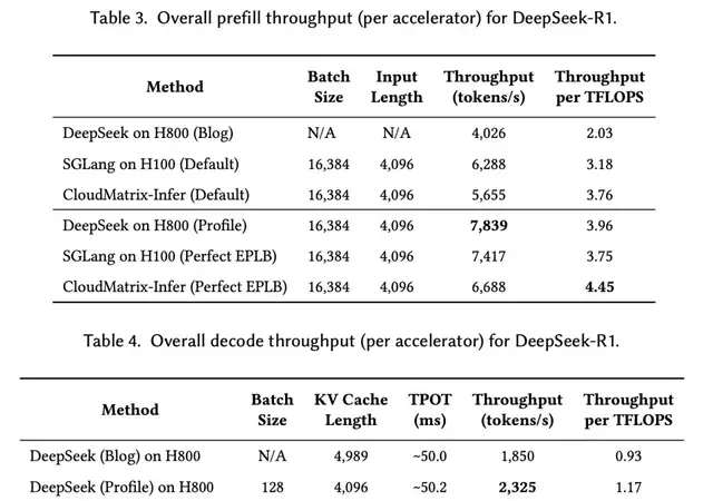 Huawei's CloudMatrix Paper Reveals New Paradigm for AI Data Centers, Surpassing H100 in Inference… — figure 4