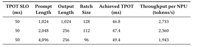 Huawei's CloudMatrix Paper Reveals New Paradigm for AI Data Centers, Surpassing H100 in Inference… — figure 6
