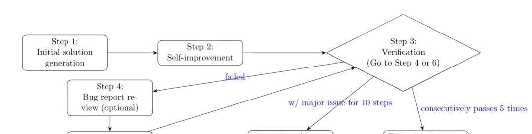 Winning an IMO Gold Medal with Prompt Engineering: Tsinghua Alumni Uncover New Findings, Proving … — figure 5