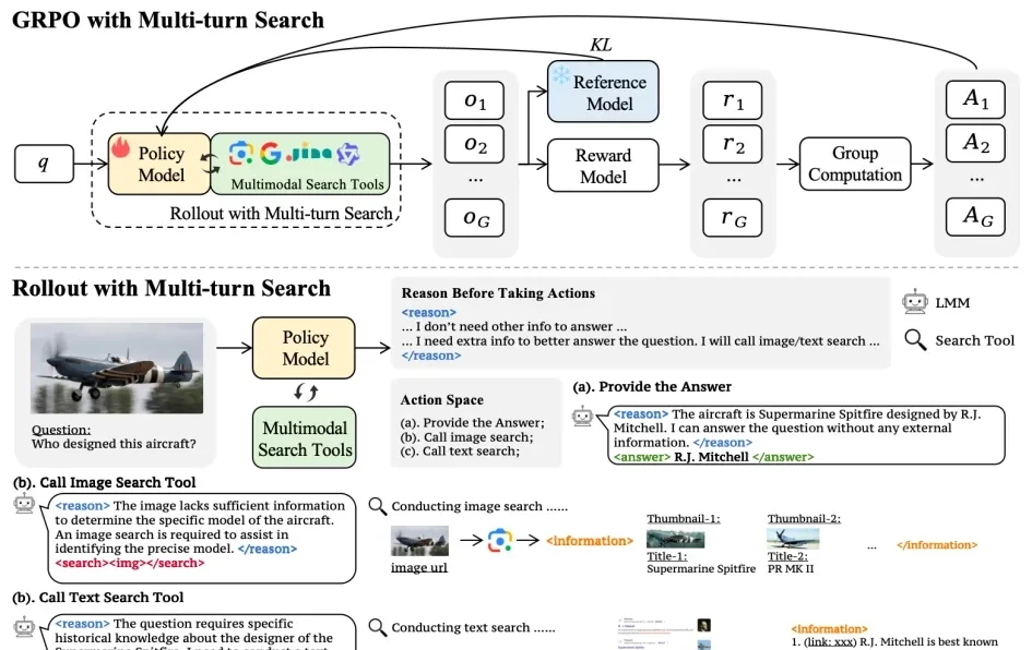 Multimodal Models Learn 'On-Demand Search,' Reducing Queries by 30% While Improving Accuracy: Byt… — figure 4