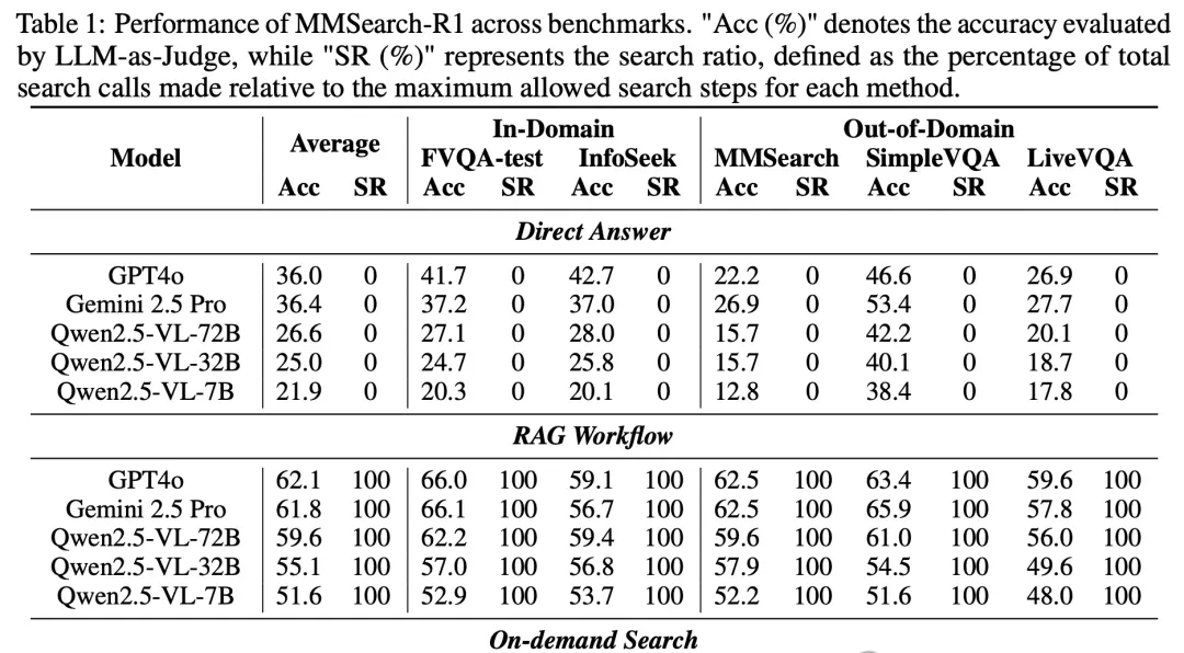 Multimodal Models Learn 'On-Demand Search,' Reducing Queries by 30% While Improving Accuracy: Byt… — figure 7