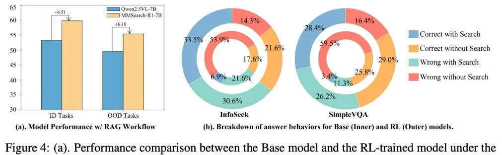 Multimodal Models Learn 'On-Demand Search,' Reducing Queries by 30% While Improving Accuracy: Byt… — figure 8