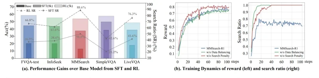 Multimodal Models Learn 'On-Demand Search,' Reducing Queries by 30% While Improving Accuracy: Byt… — figure 9