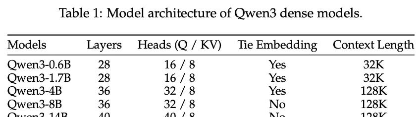 Qwen3 Family Training Secrets Revealed: Integrating Thinking and Non-Thinking Modes in a Single M… — figure 4