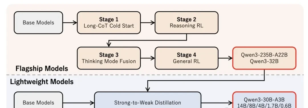 Qwen3 Family Training Secrets Revealed: Integrating Thinking and Non-Thinking Modes in a Single M… — figure 8