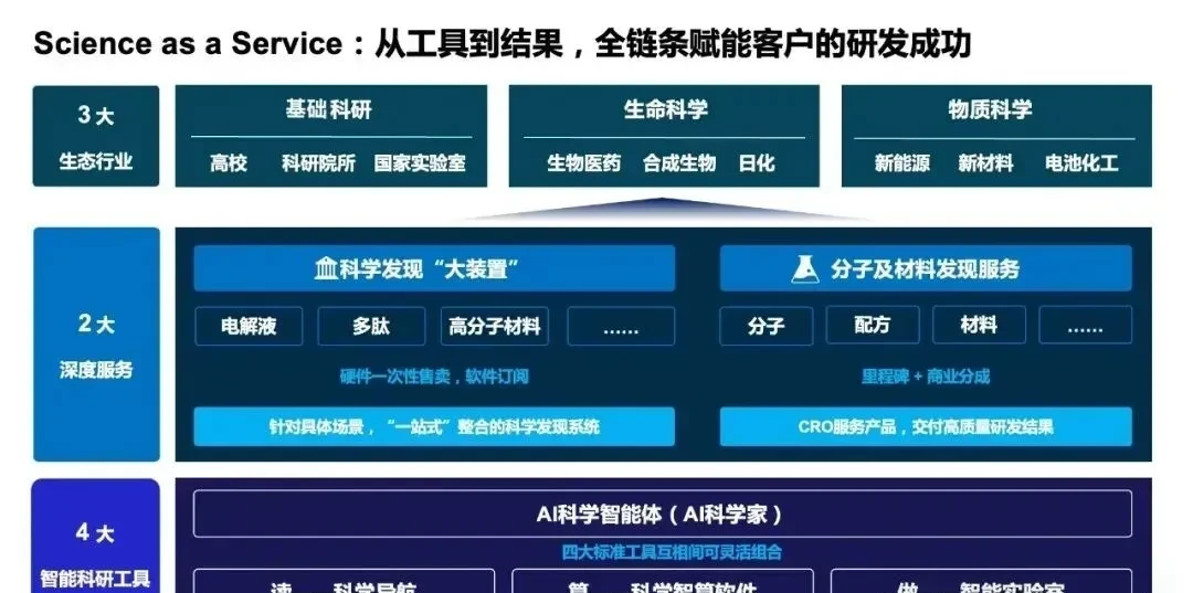 Leading Domestic AI4S Startup DeepModeling Secures Another $800 Million in Funding After Completi… — figure 3