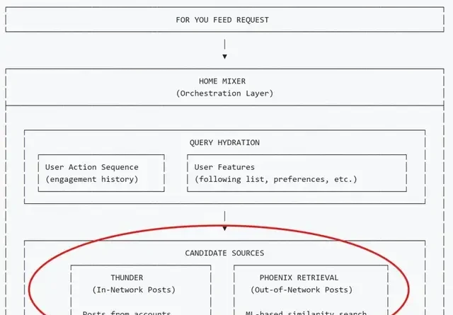 Musk Rarely Concedes: Open-sources X Recommendation Algorithm, Self-Deprecatingly Calls It 'Terri… — figure 6