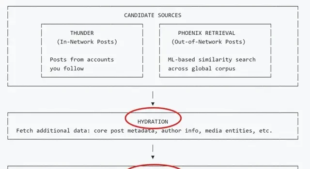 Musk Rarely Concedes: Open-sources X Recommendation Algorithm, Self-Deprecatingly Calls It 'Terri… — figure 7