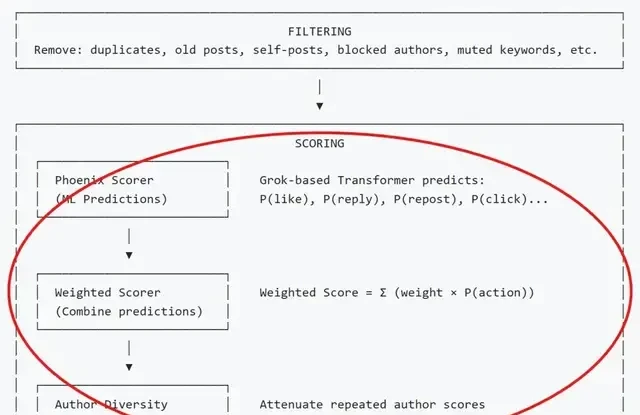 Musk Rarely Concedes: Open-sources X Recommendation Algorithm, Self-Deprecatingly Calls It 'Terri… — figure 8
