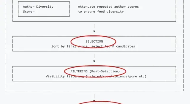 Musk Rarely Concedes: Open-sources X Recommendation Algorithm, Self-Deprecatingly Calls It 'Terri… — figure 9