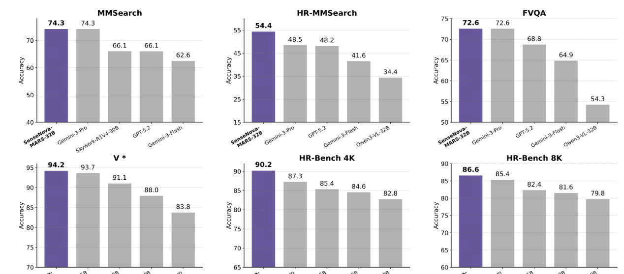 SenseTime Open Sources SenseNova-MARS, Breaking Through Multimodal Search and Reasoning Limits — figure 2