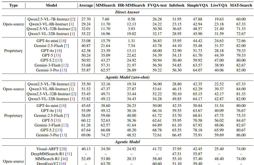 SenseTime Open Sources SenseNova-MARS, Breaking Through Multimodal Search and Reasoning Limits — figure 3