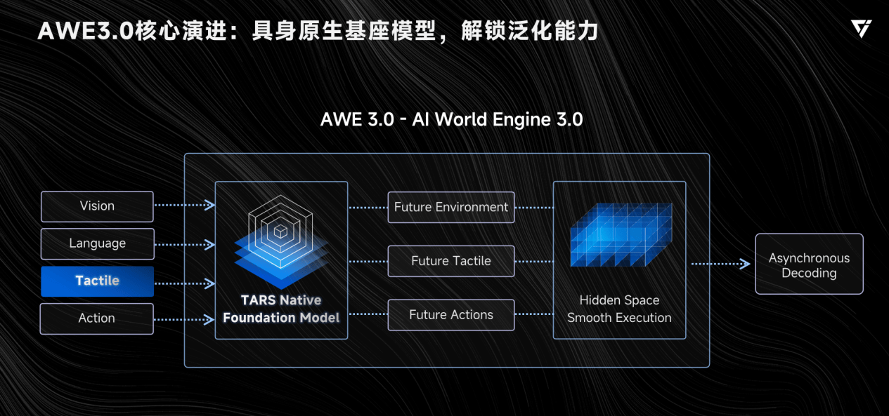 Not Simulated, Not VLA, Not Teleoperated: Tashi Zhixang Unveils 'Capable General-Purpose Embodied… — figure 4