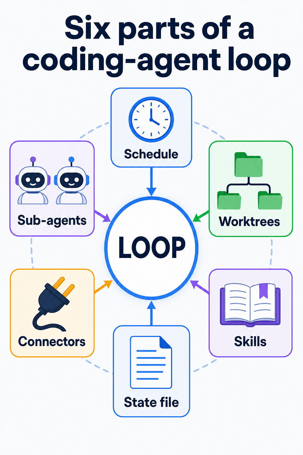Loop Engineering: A Practical Tutorial for Self-Running AI Agent Systems — figure 7