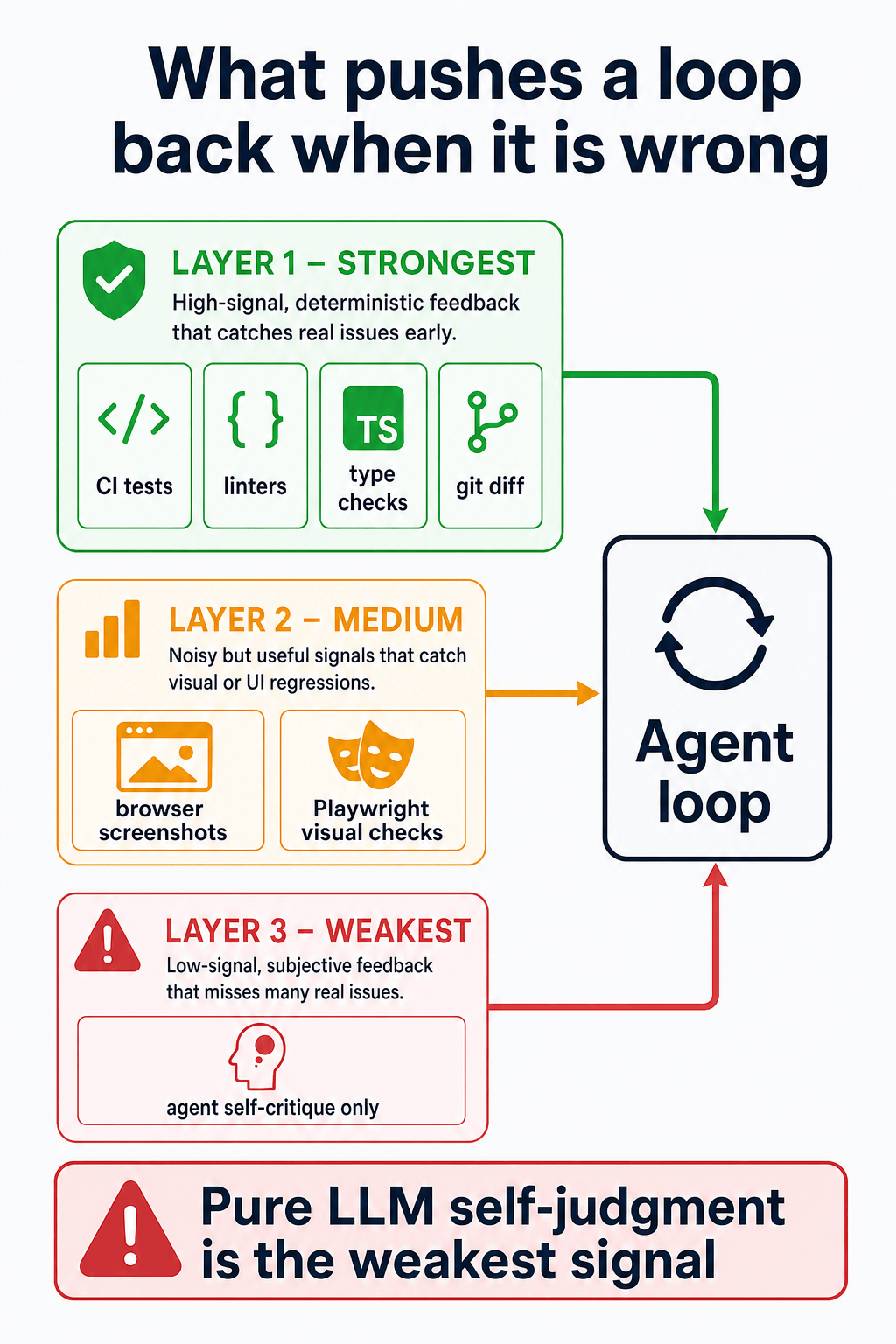 Loop Engineering: A Practical Tutorial for Self-Running AI Agent Systems — figure 6